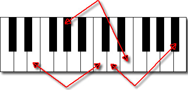 فاصله ششم کوچک در آموزش تئوری موسیقی