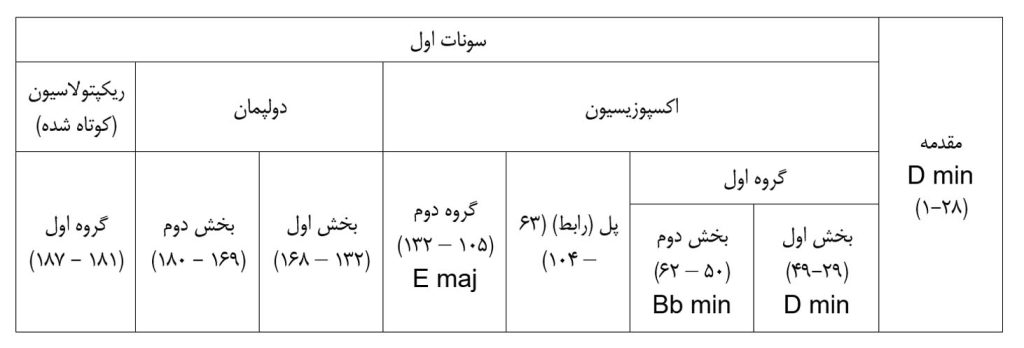 سونات اول شب دگرگون آرنولد شوئنبرگ بر اساس تحلیل ریچارد سوییفت